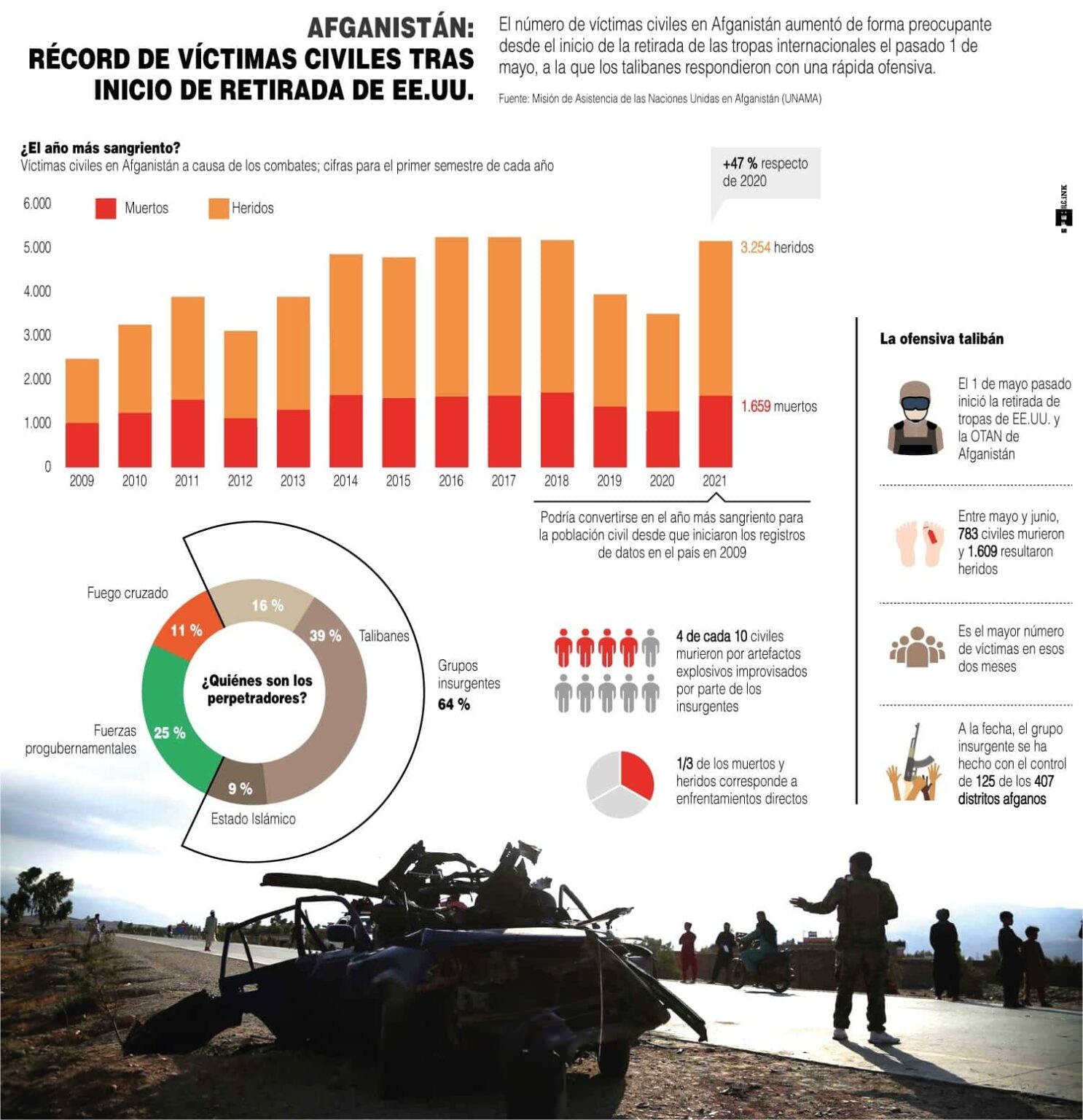 infografía sobre el conflicto afgano