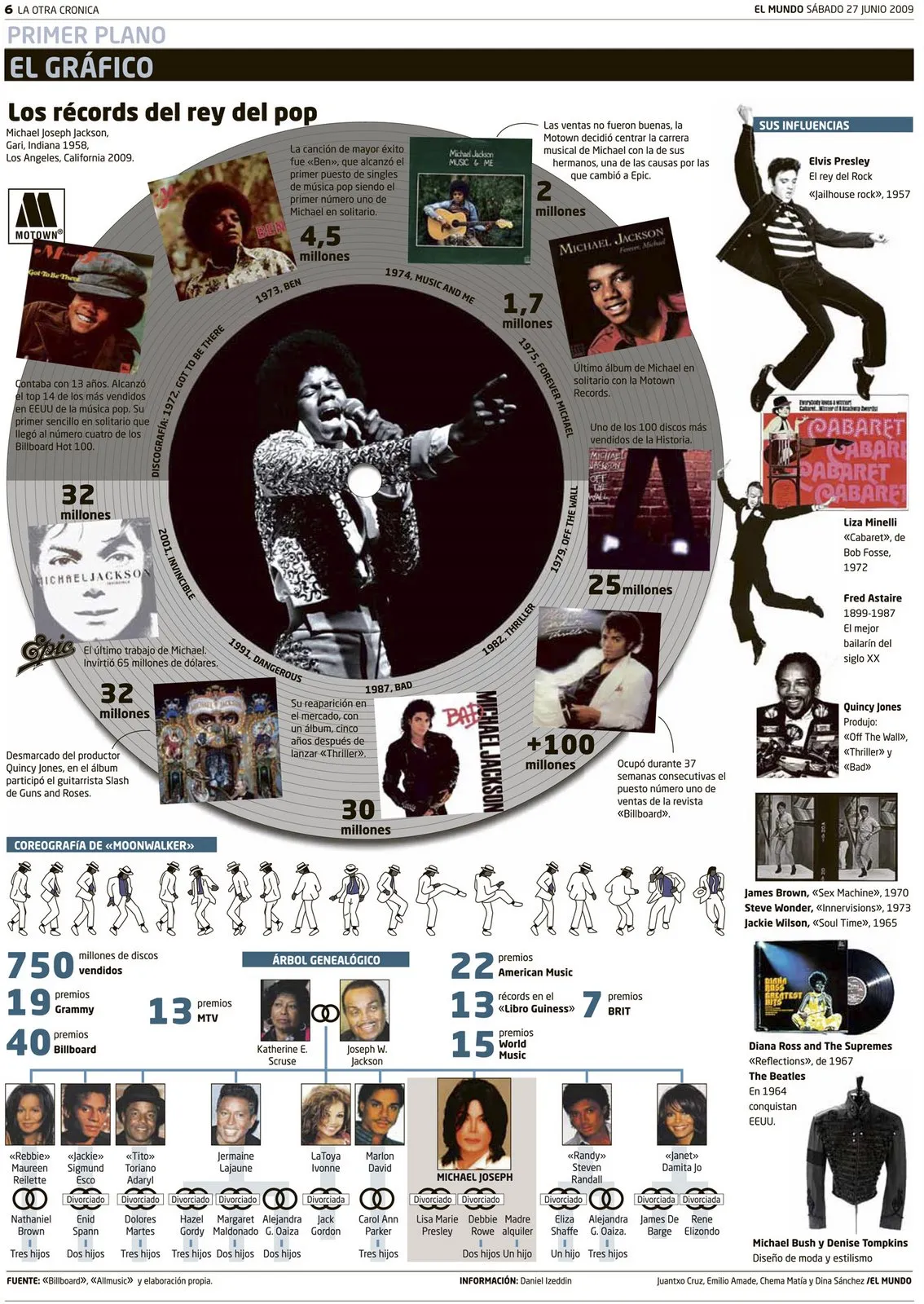infografía sobre la carrera profesional de Michael Jackson